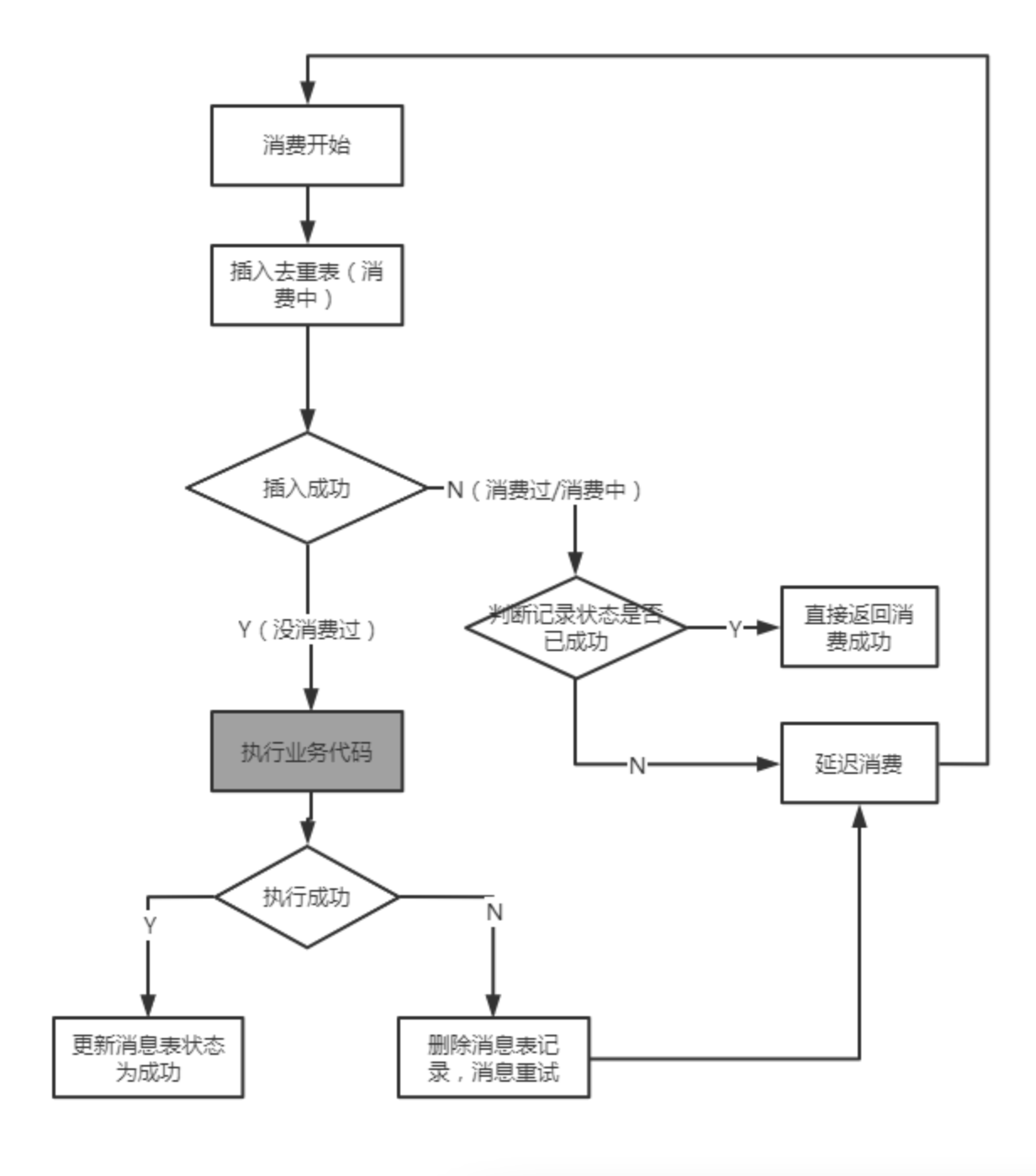 消息幂等（去重）通用解决方案